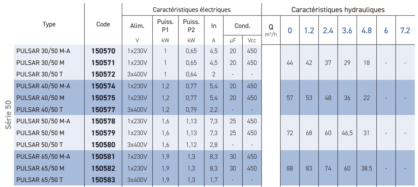 Ce tableau vous aide à choisir le modèle qui correspond à votre besoin dans un puisard.