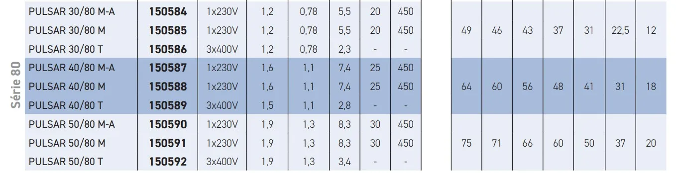 Voici les performances électriques et hydrauliques des pompes Dab Pulsar 30/80 M-A, 30/80 M, 30/80 T, 40/80 M-A, 40/80 M, 40/80 T, 50/80 M-A, 50/80 M, 50/80 T.