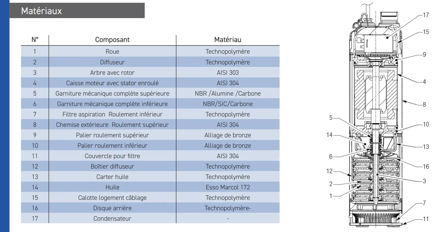 La composition de la pompe de puits Dab Pulsar 80.