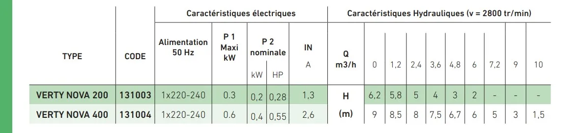 Les principales performances des pompes de relevage Dab Verty Nova.