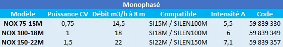 Caractéristiques de ces pompes de piscine ESPA monophasées