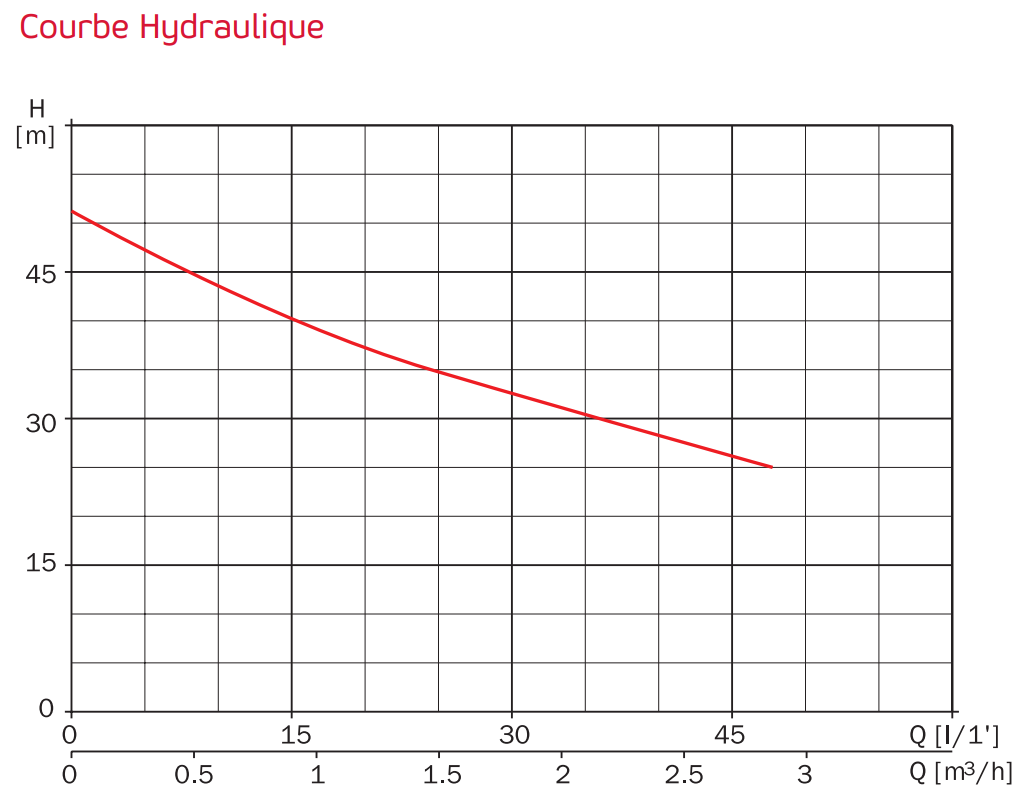 Calcul de la pression des surpresseurs ESPA Pool Mono et Tri