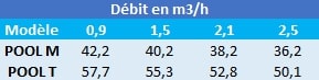 Calcul de la pression des surpresseurs ESPA Pool Monophasé et Triphasé 1 CV.