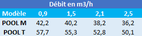 Calcul de la pression des surpresseurs ESPA Pool Monophasé et Triphasé 1 CV