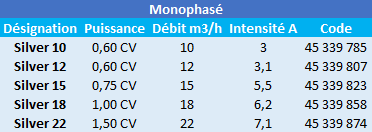 Caractéristiques de ces pompes de piscine ESPA monophasées