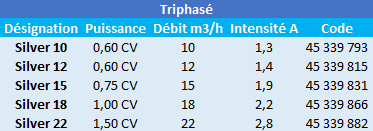 Caractéristiques de ces pompes de piscine ESPA triphasées