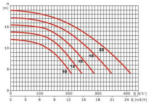 Calcul de la pression des pompes Silver