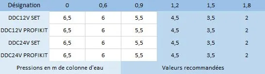 Les caractéristiques hydrauliques des pompes de surface gasoil Euromatic DCC