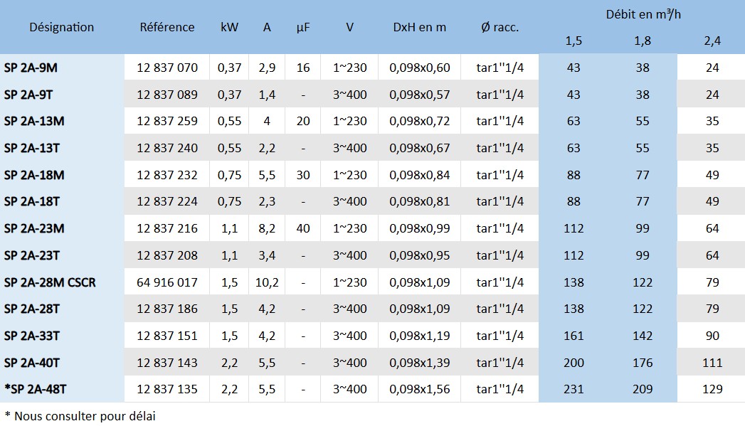 La pompe immergée Grundfos SP 2A se décline en plusieurs modèles.