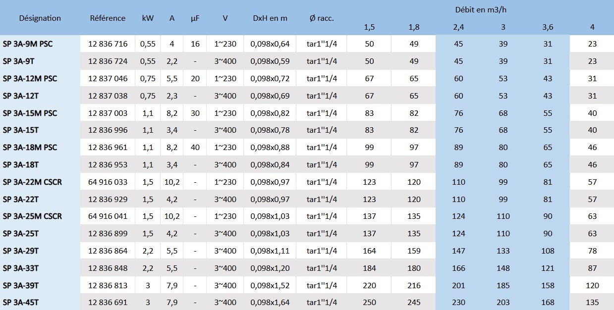 Voici les principales caractéristiques des pompes Grundfos SP 3A-9, 12, 15, 18, 22, 25, 29, 33, 39 et 45.