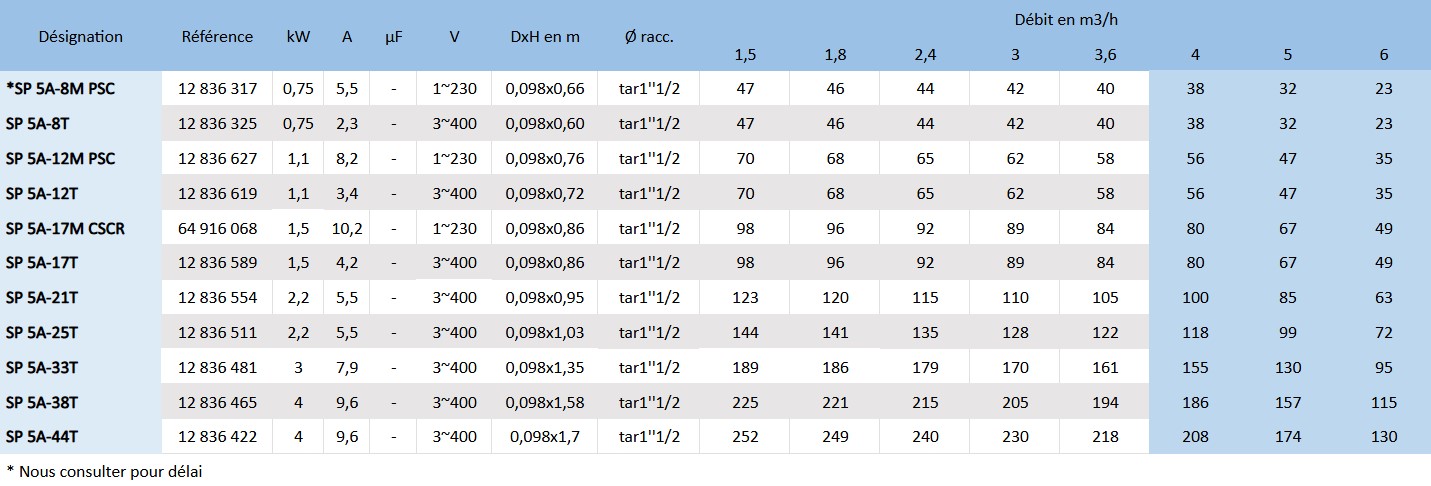 Voici les caractéristiques de la pompe immergé Grundfos SP 5A.