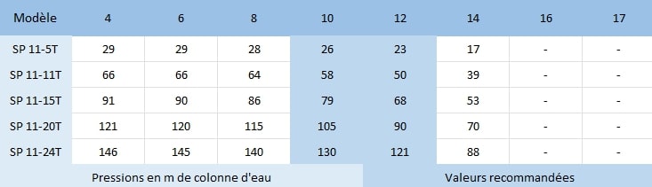 HMT des pompes SP 11-5, SP 11-11, SP 11-15, SP 11-20, SP 11-24.