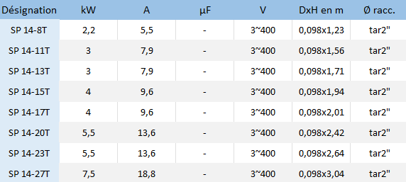 Caractéristiques des pompes immergées Grundfos SP 14.