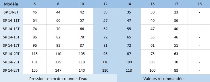 Pression en mètres de colonne d’eau des pompes immergées Grundfos SP 14.