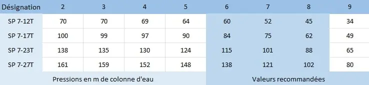 HMT des pompes SP 7-12, SP 7-17, SP 7-23, SP 7-27.