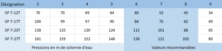HMT des pompes SP 7-12, SP 7-17, SP 7-23, SP 7-27.