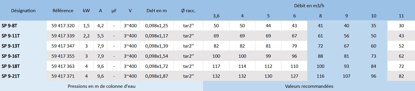 Voici les principaux attributs des pompes Grundfos SP 9-8T, 9-11T, 9-13T, 9-16T, 9-18T et 9-21T.
