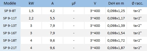 Caractéristiques des pompes SP 9-8, SP 9-11, SP 9-13, SP 9-16, SP 9-18, SP 9-21.