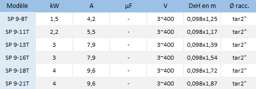Caractéristiques des pompes SP 9-8, SP 9-11, SP 9-13, SP 9-16, SP 9-18, SP 9-21.