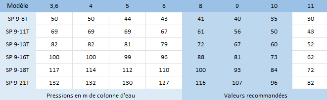 HMT des pompes SP9 SP 9-8, SP 9-11, SP 9-13, SP 9-16, SP 9-18, SP 9-21.