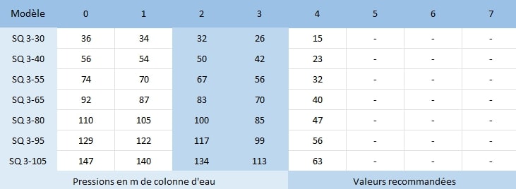 Voici les caractéristiques hydrauliques de la pompe de forage SQ3.