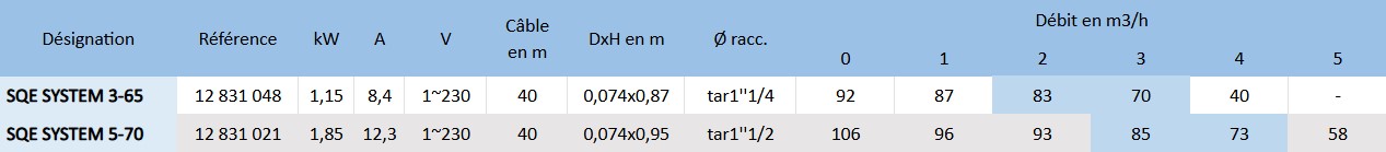 Voici les principaux attributs des kits tout compris pompe de forage Grundfos SQE.