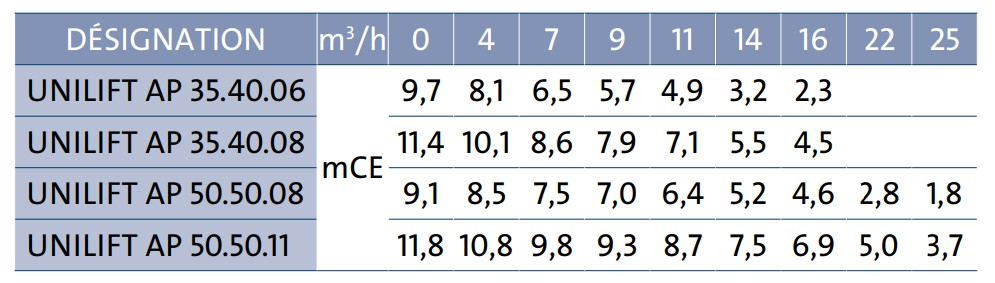 Voici les différences de performances entre les pompes Grundfos Unlift AP 35-40-06-A1, AP 35-40-08-A1, AP 50-50-08-A1, AP 50-50-11-A1.