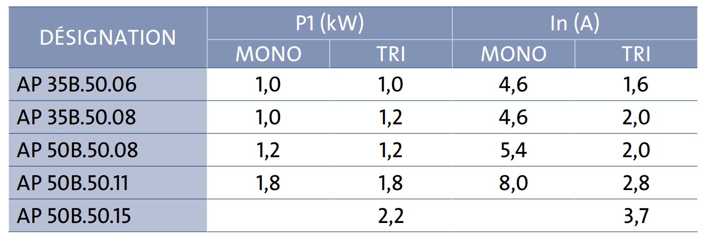 Les attributs éléctriques des pompes d'assainissement Grundfos AP 35B 50-06-A1, AP 35B 50-08-A1, AP 50B 50-08-A1, AP 50B 50-11-A1, AP 50B 50-11-3 et AP 50B 50-15-3.