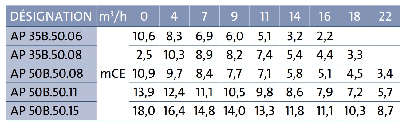 Voici les performances des différentes versions de la pompe de vidange Grundfos Unilift AP 35 et 50B.