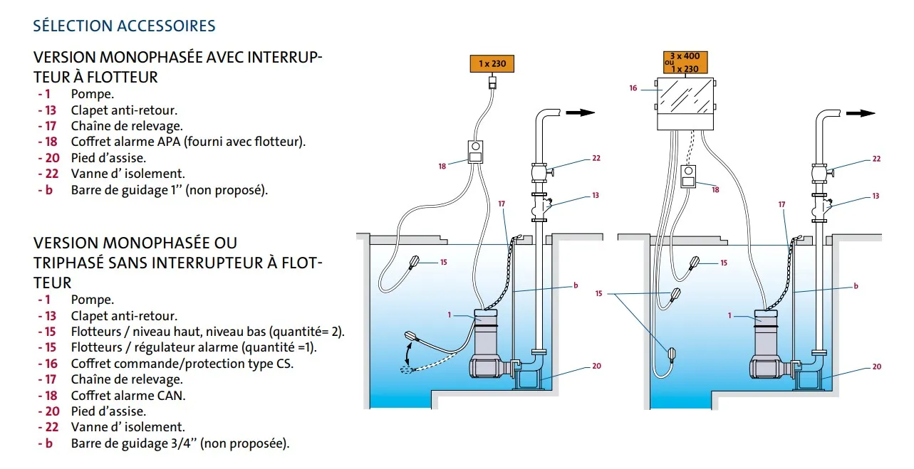 Vue détaillée des pompes de relevage Grundfos AP 35B 50-06-A1, AP 35B 50-08-A1, AP 50B 50-08-A1, AP 50B 50-11-A1, AP 50B 50-11-3 et AP 50B 50-15-3.