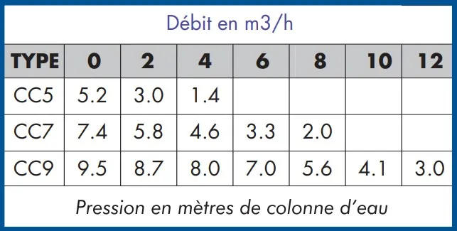 Les performances des pompes Grundfos Unilift CC5 A1 et CC7 A1 en fonction du débit souhaité.