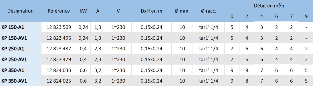 En fonction de la pompe Grundfos Unilift KP choisie, les caractéristiques sont différentes.