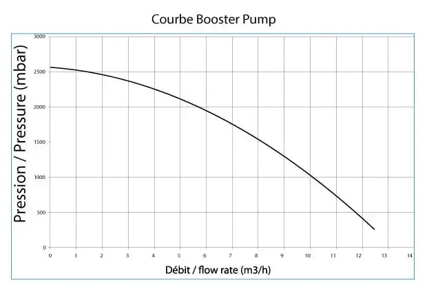 Caractéristiques de ce surpresseur pour piscine Hayward 1 CV.
