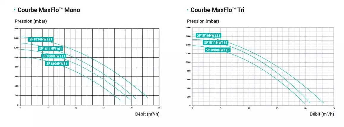 Calcul de la pression des pompes Max Flo.