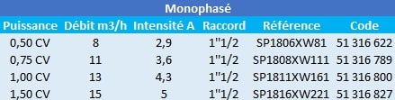 Caractéristiques de ces pompes de piscine Max Flo monophasées.