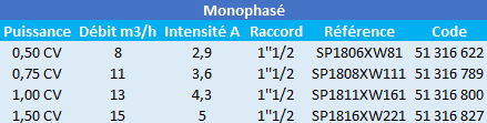 Caractéristiques de ces pompes de piscine Max Flo monophasées