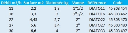 Caractéristiques de ces filtres pour piscine Hayward.