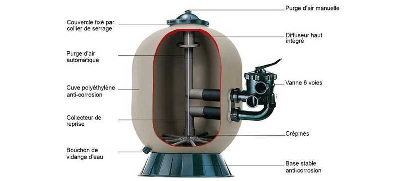 Description des filtres pour piscine Hayward Pro Series Side