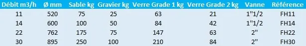 Caractéristiques de ces filtres pour piscine Hayward.
