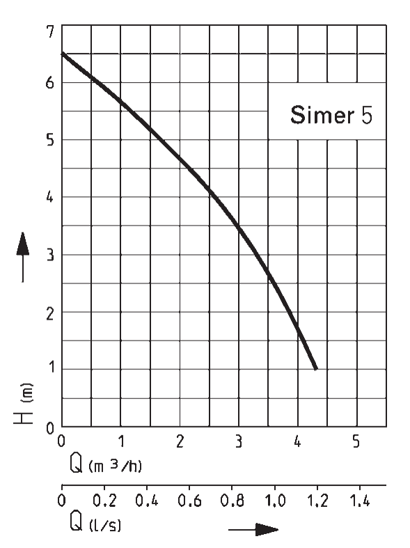 Pompe à eau Simer, Pompe