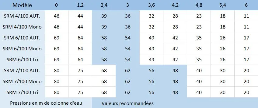 Caractéristiques hydrauliques des pompes de puit multicellulaires à aspiration par le bas Jetly SR 100