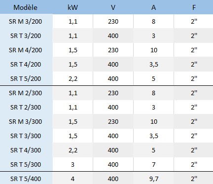 Caractéristiques électriques des pompes immergées Jetly Série SR 200 300 400