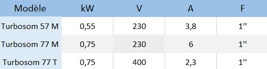Caractéristiques électriques des pompes de puit Jetly Turbosom