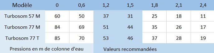 Caractéristiques électriques des pompes de puit Jetly Turbosom