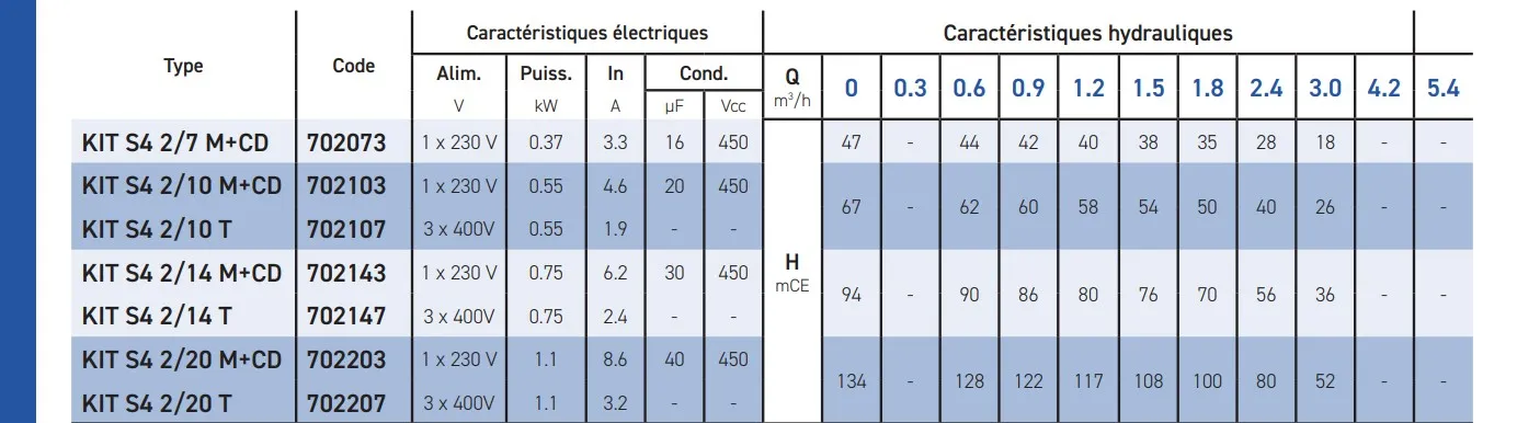 Voici les caractéristiques des kits pompes S4 2/7 M+CD, 2/10 M+CD, 2/10 T, 2/14 M+CD, 2/14 T, 2/20 M+CD, 2/20 T.