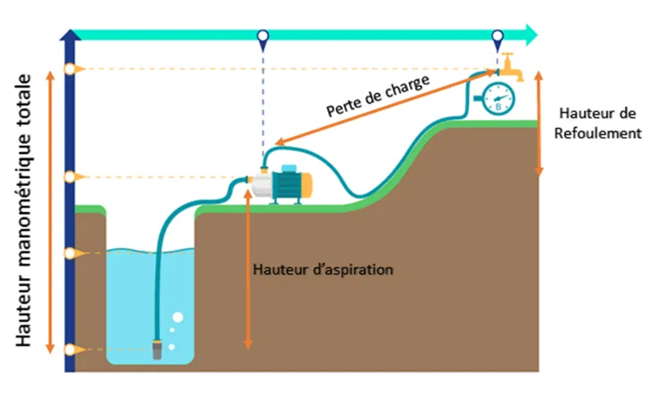 Description du kit d’aspiration domestique pour pompes à eau