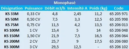 Caractéristiques de ces pompes de piscine Kripsol monophasées.