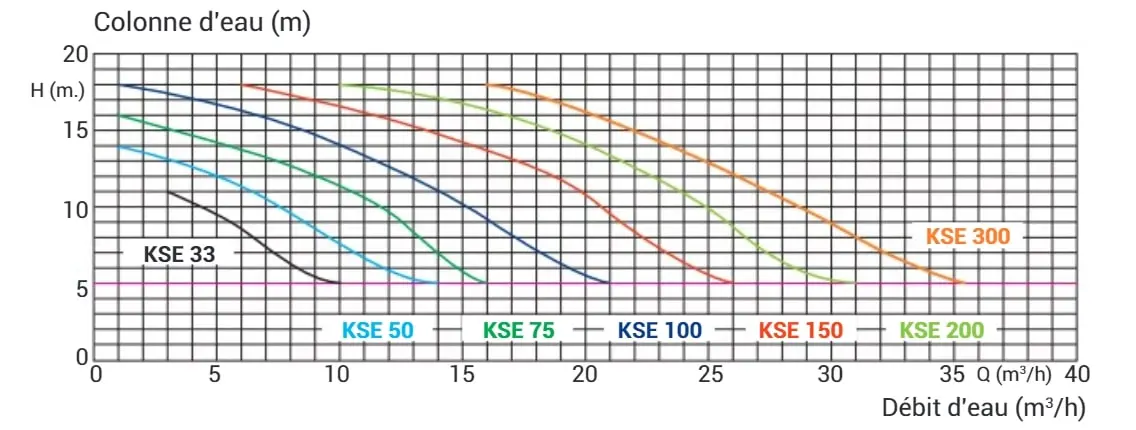 Calcul de la pression des pompes KS.