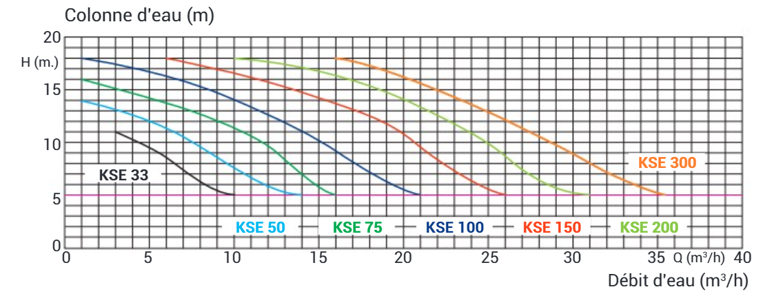 Calcul de la pression des pompes KS
