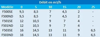Pression en mètres de colonne d’eau des pompes KSB KSB F500, F501 et F503.